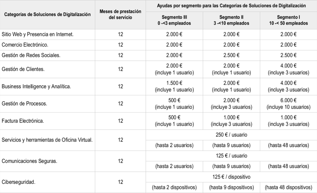 Kit Digital 3 Categorias de soluciones por segmentos